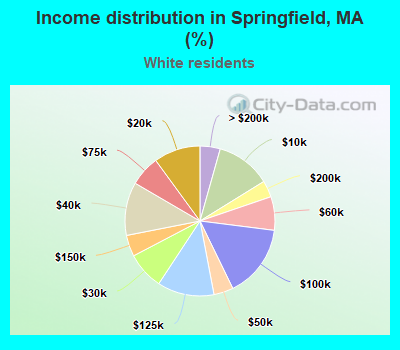 Income distribution in Springfield, MA (%)