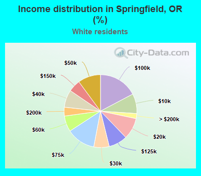 Income distribution in Springfield, OR (%)