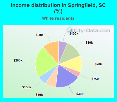 Income distribution in Springfield, SC (%)