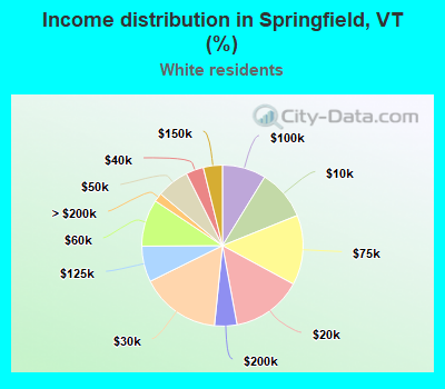 Income distribution in Springfield, VT (%)