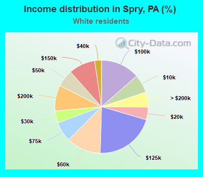 Income distribution in Spry, PA (%)