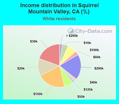 Income distribution in Squirrel Mountain Valley, CA (%)