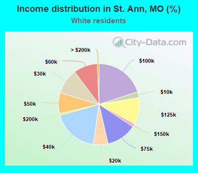 Income distribution in St. Ann, MO (%)