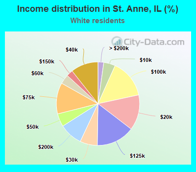 Income distribution in St. Anne, IL (%)