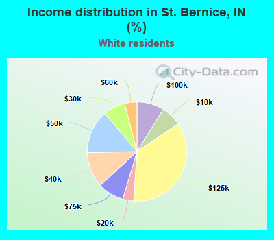 Income distribution in St. Bernice, IN (%)