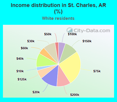 Income distribution in St. Charles, AR (%)