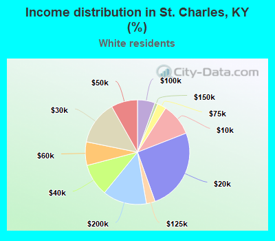 Income distribution in St. Charles, KY (%)