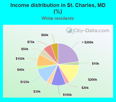 Income distribution in St. Charles, MD (%)