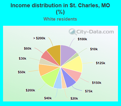 Income distribution in St. Charles, MO (%)