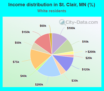 Income distribution in St. Clair, MN (%)