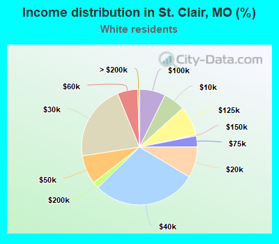 Income distribution in St. Clair, MO (%)