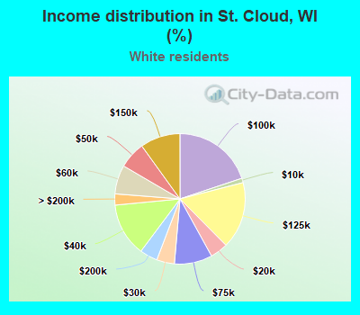 Income distribution in St. Cloud, WI (%)