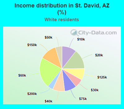 Income distribution in St. David, AZ (%)