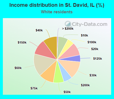Income distribution in St. David, IL (%)