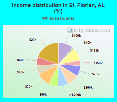 Income distribution in St. Florian, AL (%)