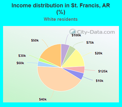Income distribution in St. Francis, AR (%)