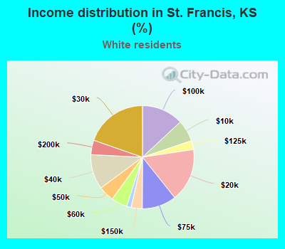 Income distribution in St. Francis, KS (%)