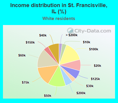 Income distribution in St. Francisville, IL (%)