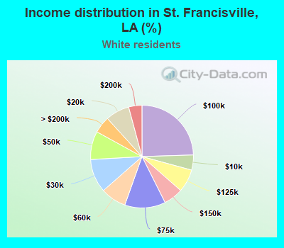 Income distribution in St. Francisville, LA (%)