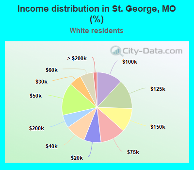 Income distribution in St. George, MO (%)