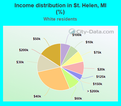 Income distribution in St. Helen, MI (%)