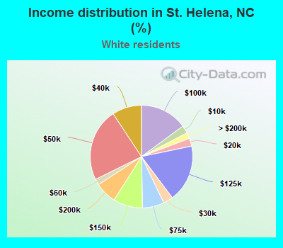 Income distribution in St. Helena, NC (%)