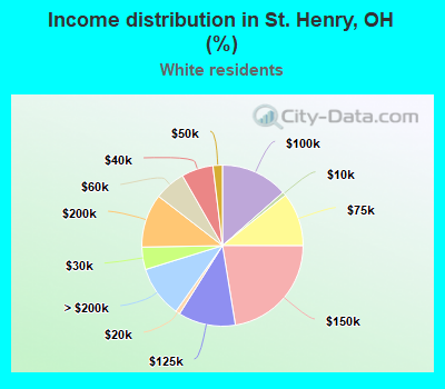 Income distribution in St. Henry, OH (%)