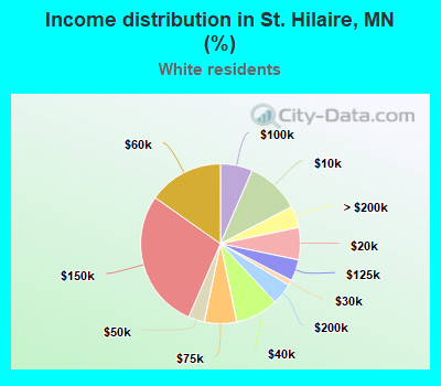 Income distribution in St. Hilaire, MN (%)