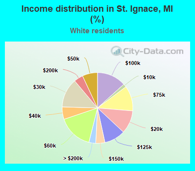 Income distribution in St. Ignace, MI (%)
