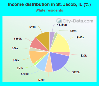 Income distribution in St. Jacob, IL (%)