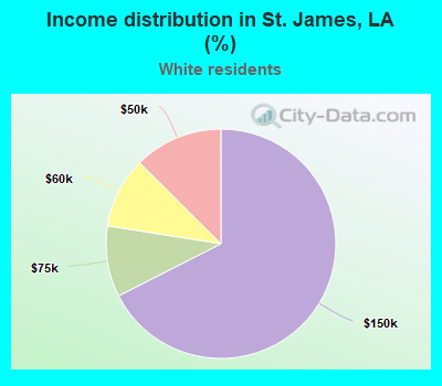 Income distribution in St. James, LA (%)