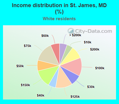 Income distribution in St. James, MD (%)