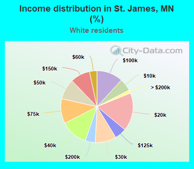 Income distribution in St. James, MN (%)