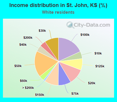 Income distribution in St. John, KS (%)