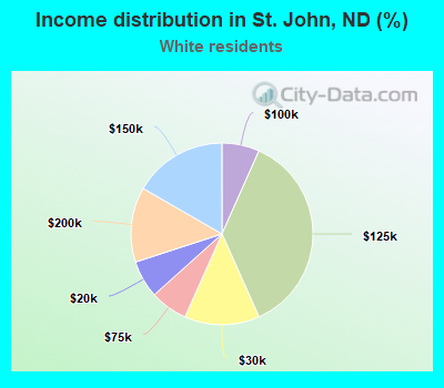 Income distribution in St. John, ND (%)