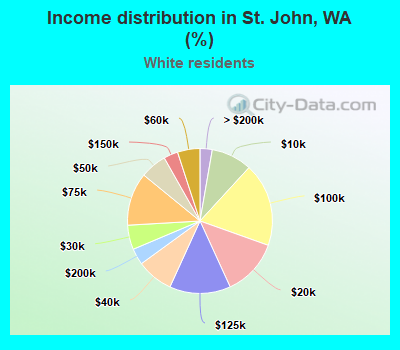 Income distribution in St. John, WA (%)