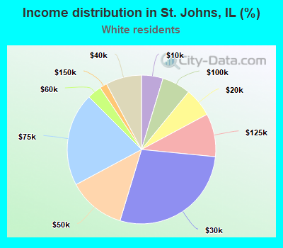 Income distribution in St. Johns, IL (%)