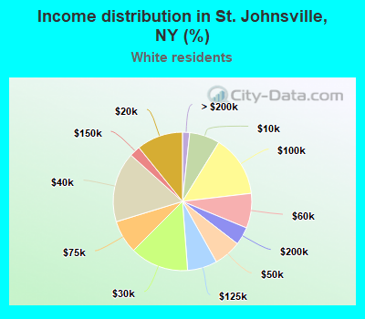 Income distribution in St. Johnsville, NY (%)