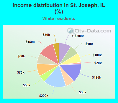 Income distribution in St. Joseph, IL (%)