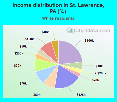 Income distribution in St. Lawrence, PA (%)