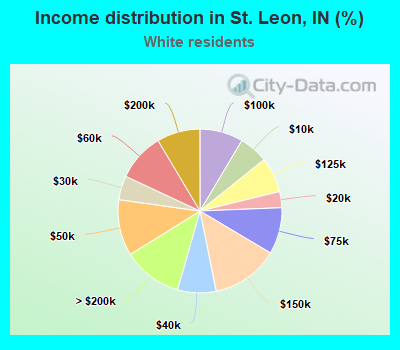 Income distribution in St. Leon, IN (%)