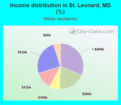 Income distribution in St. Leonard, MD (%)