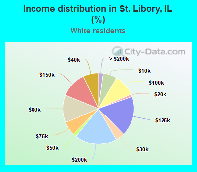 Income distribution in St. Libory, IL (%)