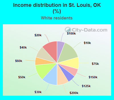 Income distribution in St. Louis, OK (%)