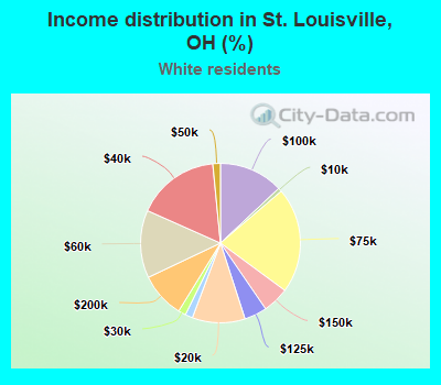 Income distribution in St. Louisville, OH (%)