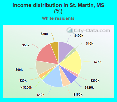 Income distribution in St. Martin, MS (%)