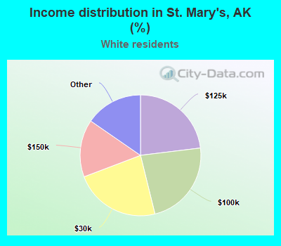 Income distribution in St. Mary's, AK (%)