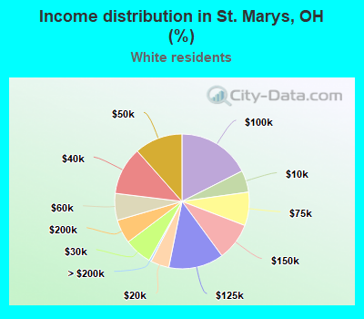 Income distribution in St. Marys, OH (%)