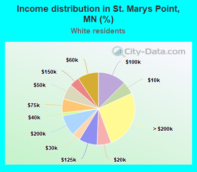 Income distribution in St. Marys Point, MN (%)