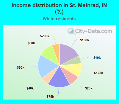 Income distribution in St. Meinrad, IN (%)